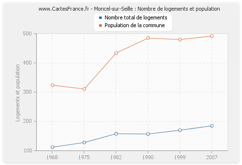 Moncel-sur-Seille : Nombre de logements et population