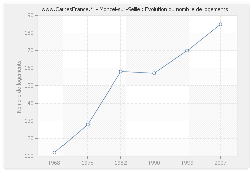 Moncel-sur-Seille : Evolution du nombre de logements