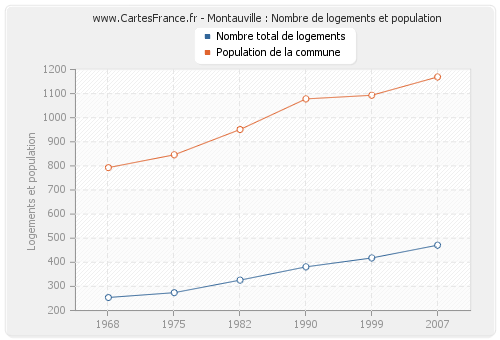 Montauville : Nombre de logements et population