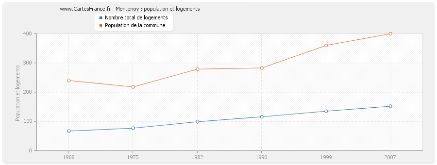 Montenoy : population et logements