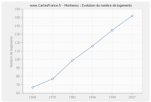 Montenoy : Evolution du nombre de logements