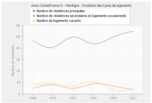 Montigny : Evolution des types de logements