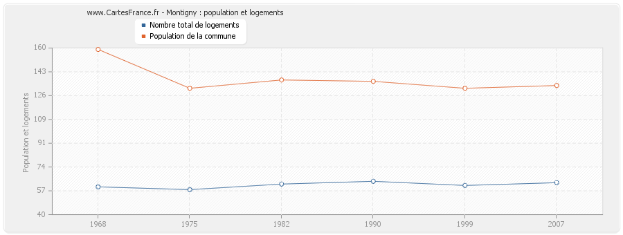 Montigny : population et logements