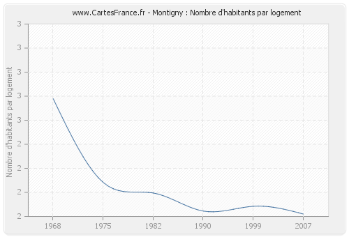 Montigny : Nombre d'habitants par logement