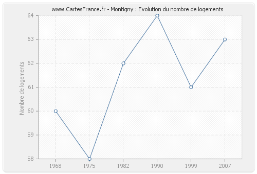 Montigny : Evolution du nombre de logements