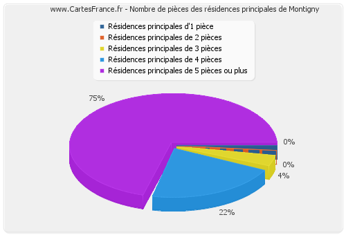 Nombre de pièces des résidences principales de Montigny