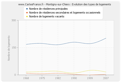 Montigny-sur-Chiers : Evolution des types de logements