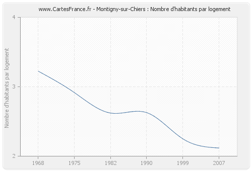 Montigny-sur-Chiers : Nombre d'habitants par logement