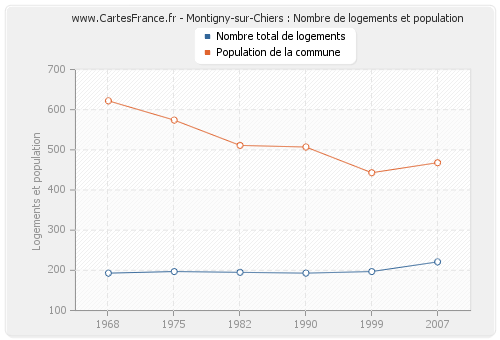 Montigny-sur-Chiers : Nombre de logements et population