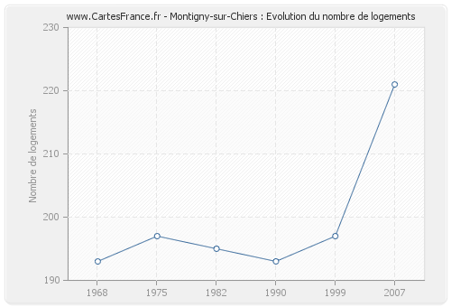 Montigny-sur-Chiers : Evolution du nombre de logements