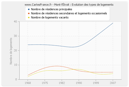 Mont-l'Étroit : Evolution des types de logements