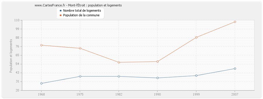 Mont-l'Étroit : population et logements