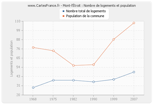 Mont-l'Étroit : Nombre de logements et population