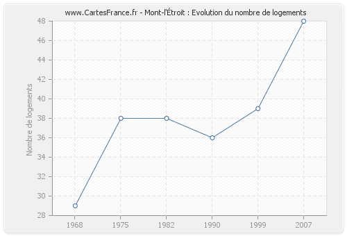 Mont-l'Étroit : Evolution du nombre de logements