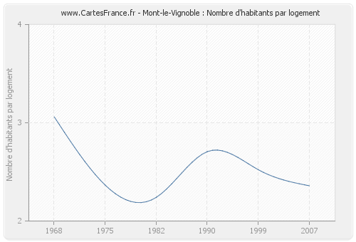 Mont-le-Vignoble : Nombre d'habitants par logement