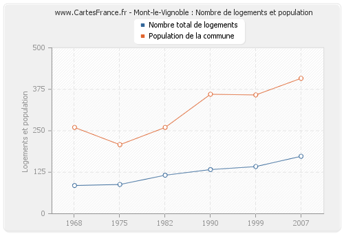 Mont-le-Vignoble : Nombre de logements et population