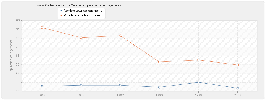 Montreux : population et logements