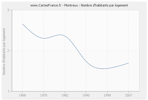Montreux : Nombre d'habitants par logement