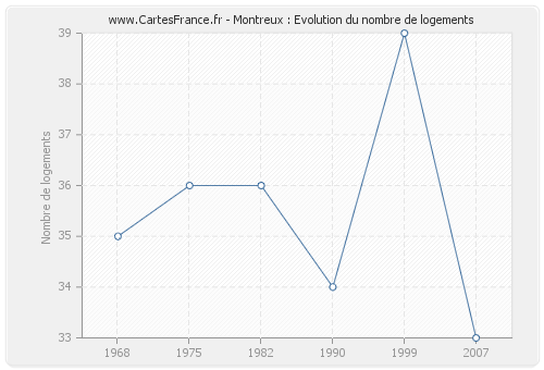 Montreux : Evolution du nombre de logements