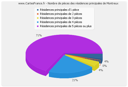 Nombre de pièces des résidences principales de Montreux