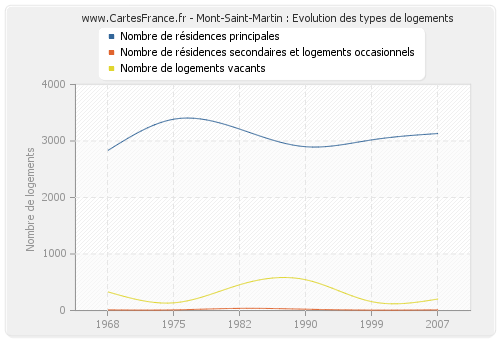 Mont-Saint-Martin : Evolution des types de logements