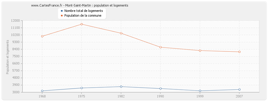 Mont-Saint-Martin : population et logements