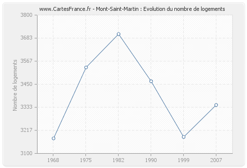 Mont-Saint-Martin : Evolution du nombre de logements