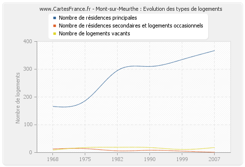 Mont-sur-Meurthe : Evolution des types de logements