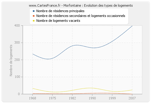 Morfontaine : Evolution des types de logements