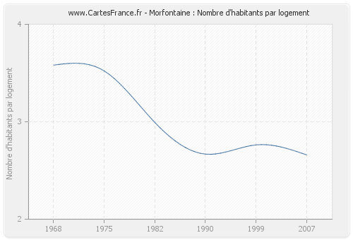 Morfontaine : Nombre d'habitants par logement