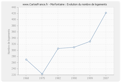 Morfontaine : Evolution du nombre de logements