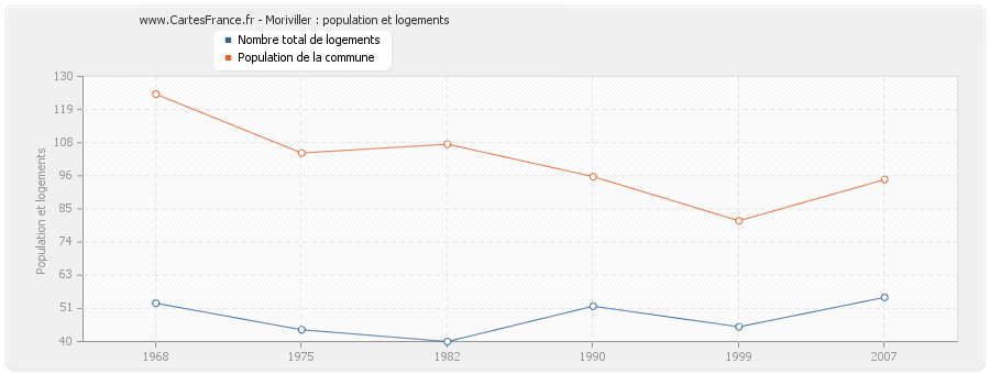 Moriviller : population et logements