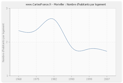 Moriviller : Nombre d'habitants par logement