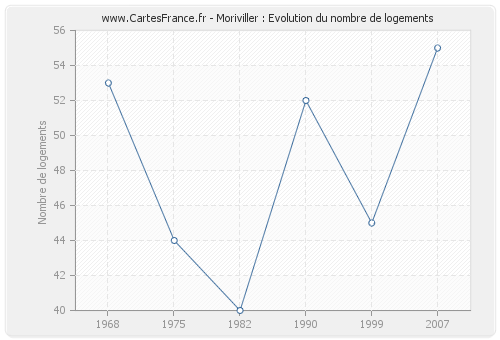 Moriviller : Evolution du nombre de logements