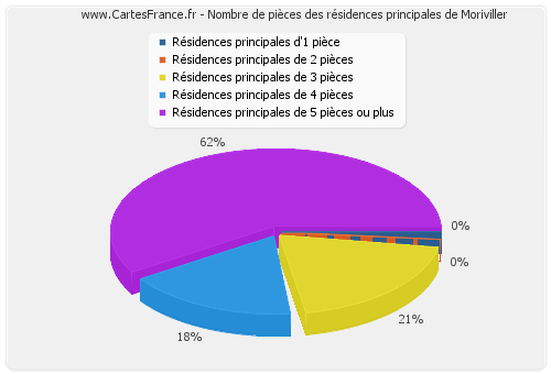 Nombre de pièces des résidences principales de Moriviller