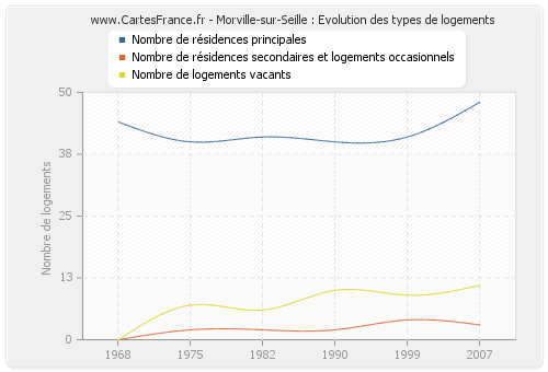 Morville-sur-Seille : Evolution des types de logements