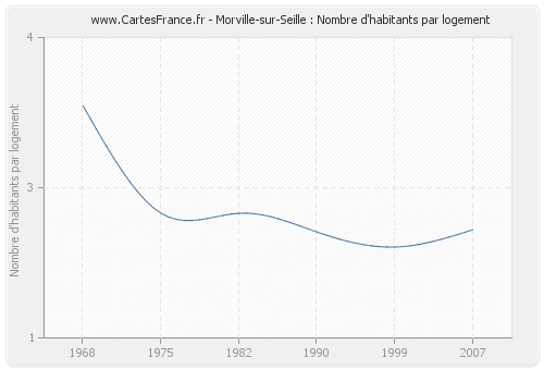 Morville-sur-Seille : Nombre d'habitants par logement