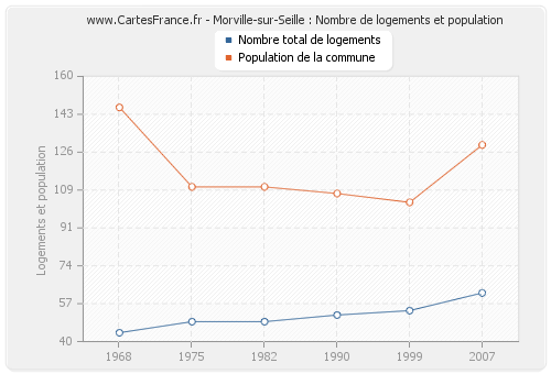 Morville-sur-Seille : Nombre de logements et population