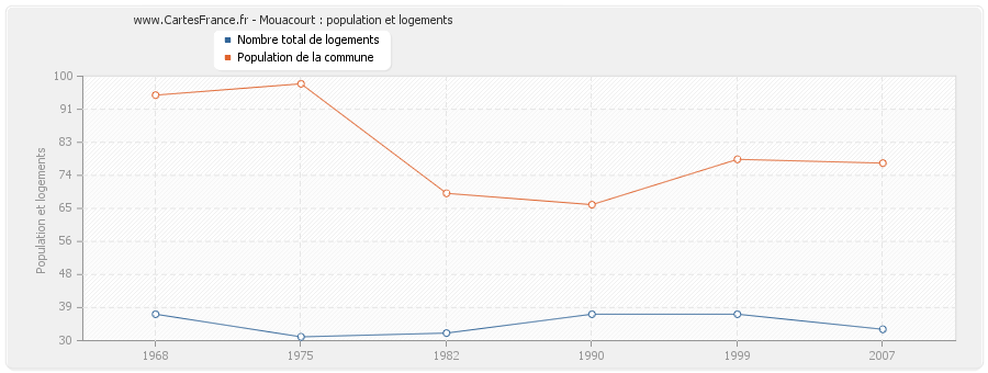 Mouacourt : population et logements