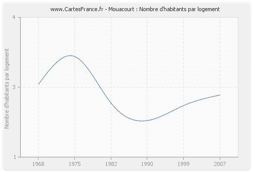 Mouacourt : Nombre d'habitants par logement
