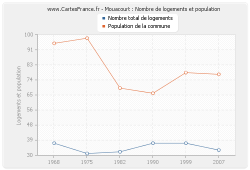 Mouacourt : Nombre de logements et population