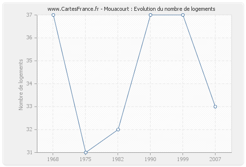 Mouacourt : Evolution du nombre de logements
