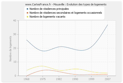 Mouaville : Evolution des types de logements