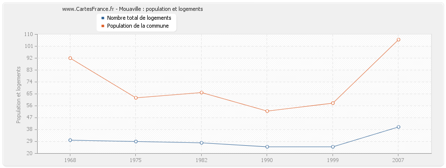 Mouaville : population et logements