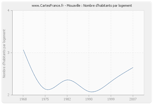 Mouaville : Nombre d'habitants par logement