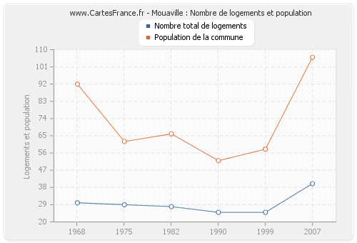 Mouaville : Nombre de logements et population