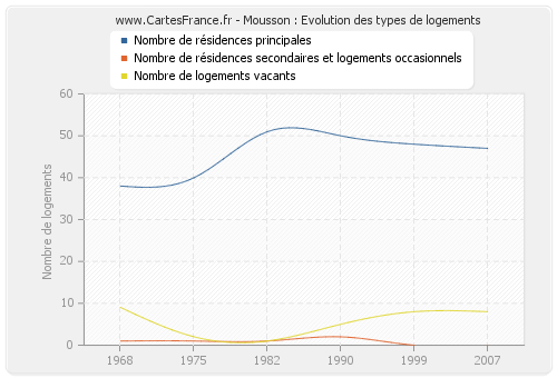 Mousson : Evolution des types de logements