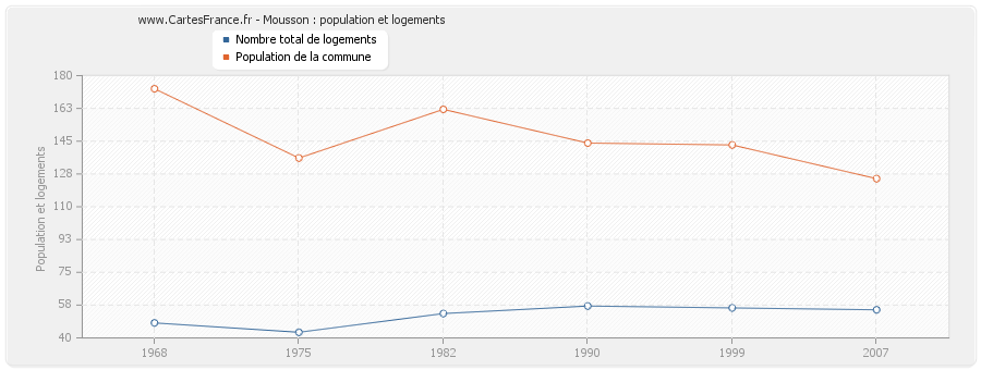 Mousson : population et logements