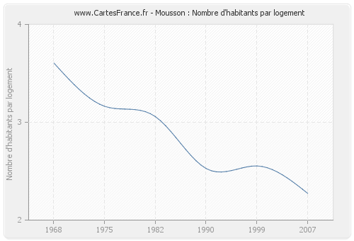 Mousson : Nombre d'habitants par logement