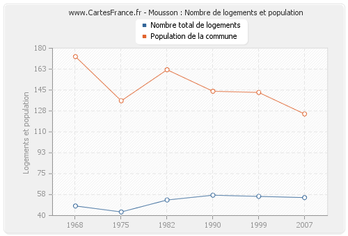 Mousson : Nombre de logements et population